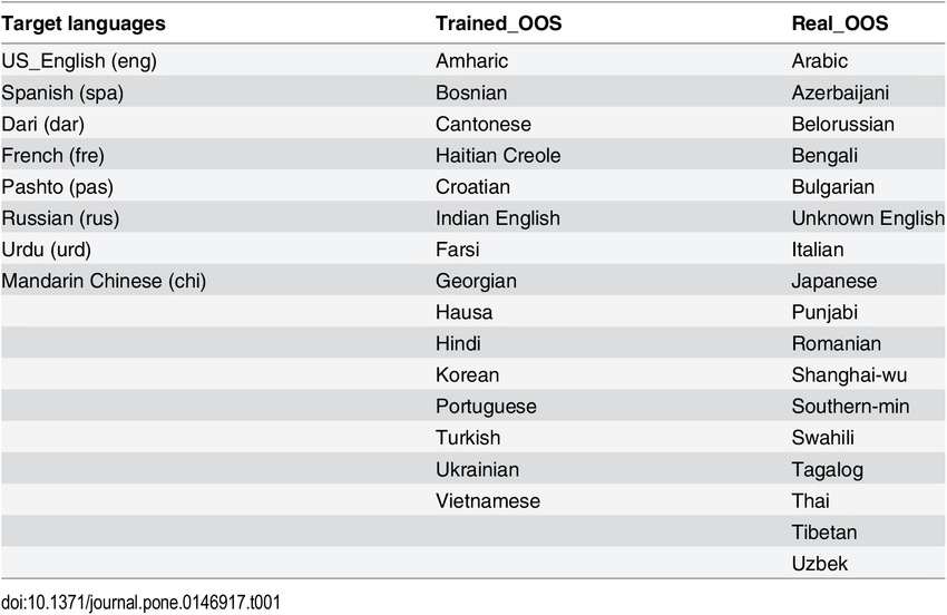different languages list